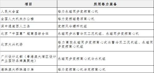 洞察!格力如何用超级工程重新定义大国重器的责任担当? 洞察!格力如何用超级工程重新定义大国重器的责任担当?